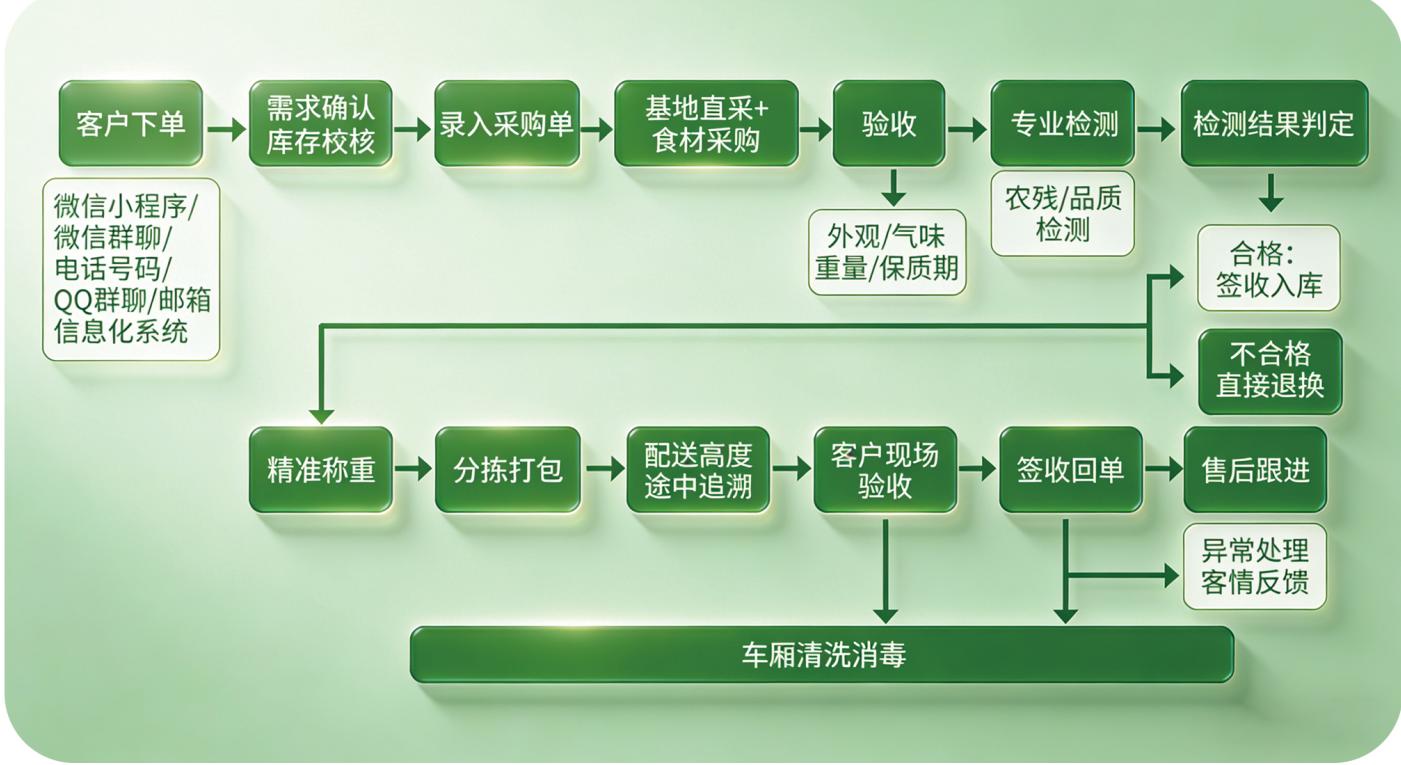 一站式配送服务